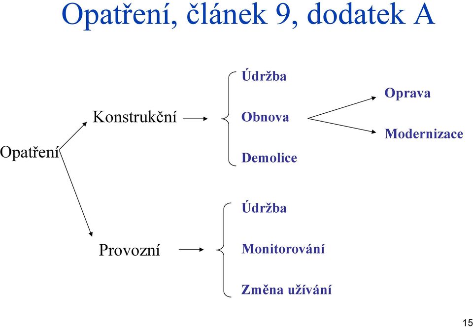 Obnova Demolice Modernizace Údržba