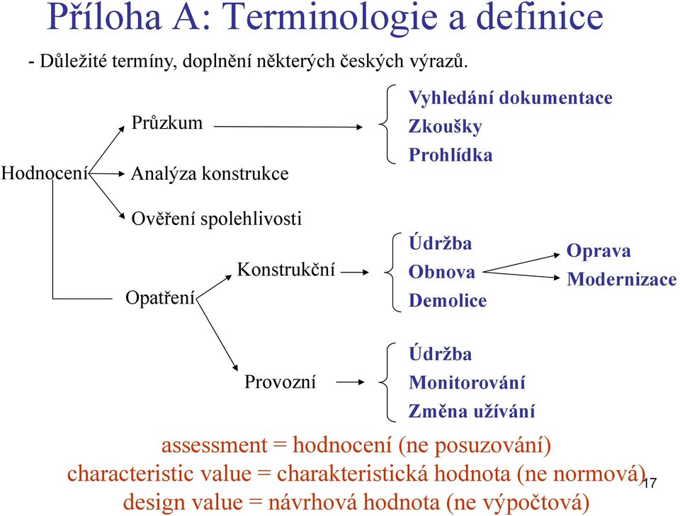 Konstrukční Údržba Obnova Demolice Oprava Modernizace Údržba Provozní Monitorování Změna užívání assessment =