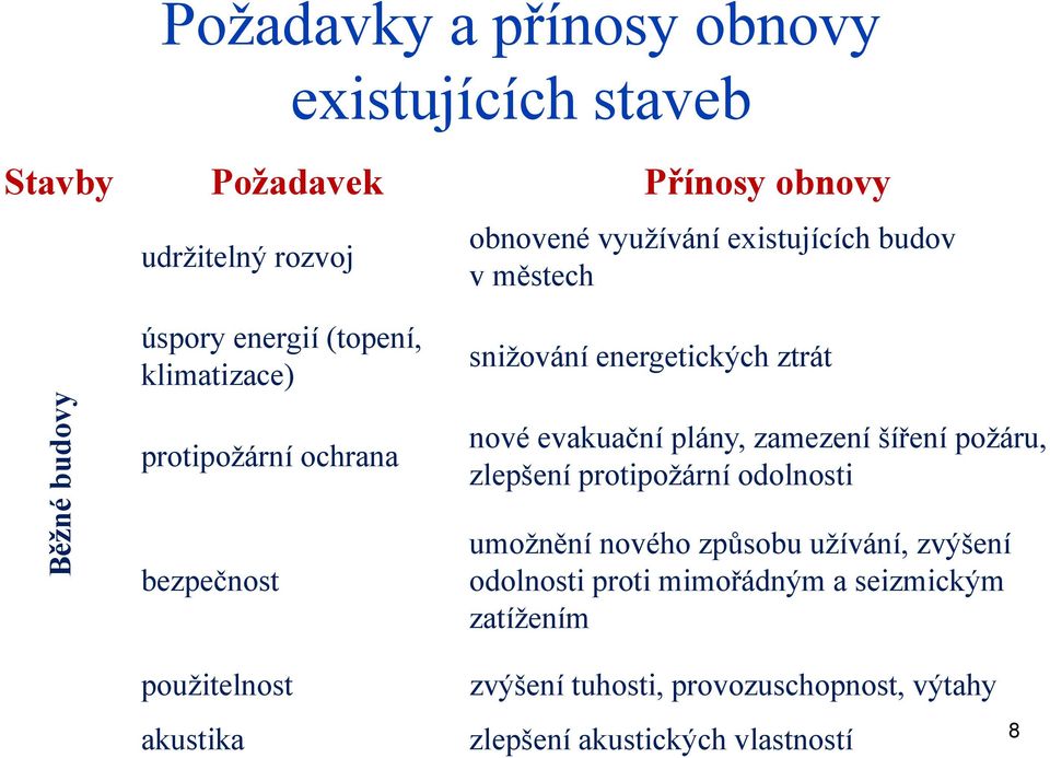 nové evakuační plány, zamezení šíření požáru, zlepšení protipožární odolnosti umožnění nového způsobu užívání, zvýšení odolnosti