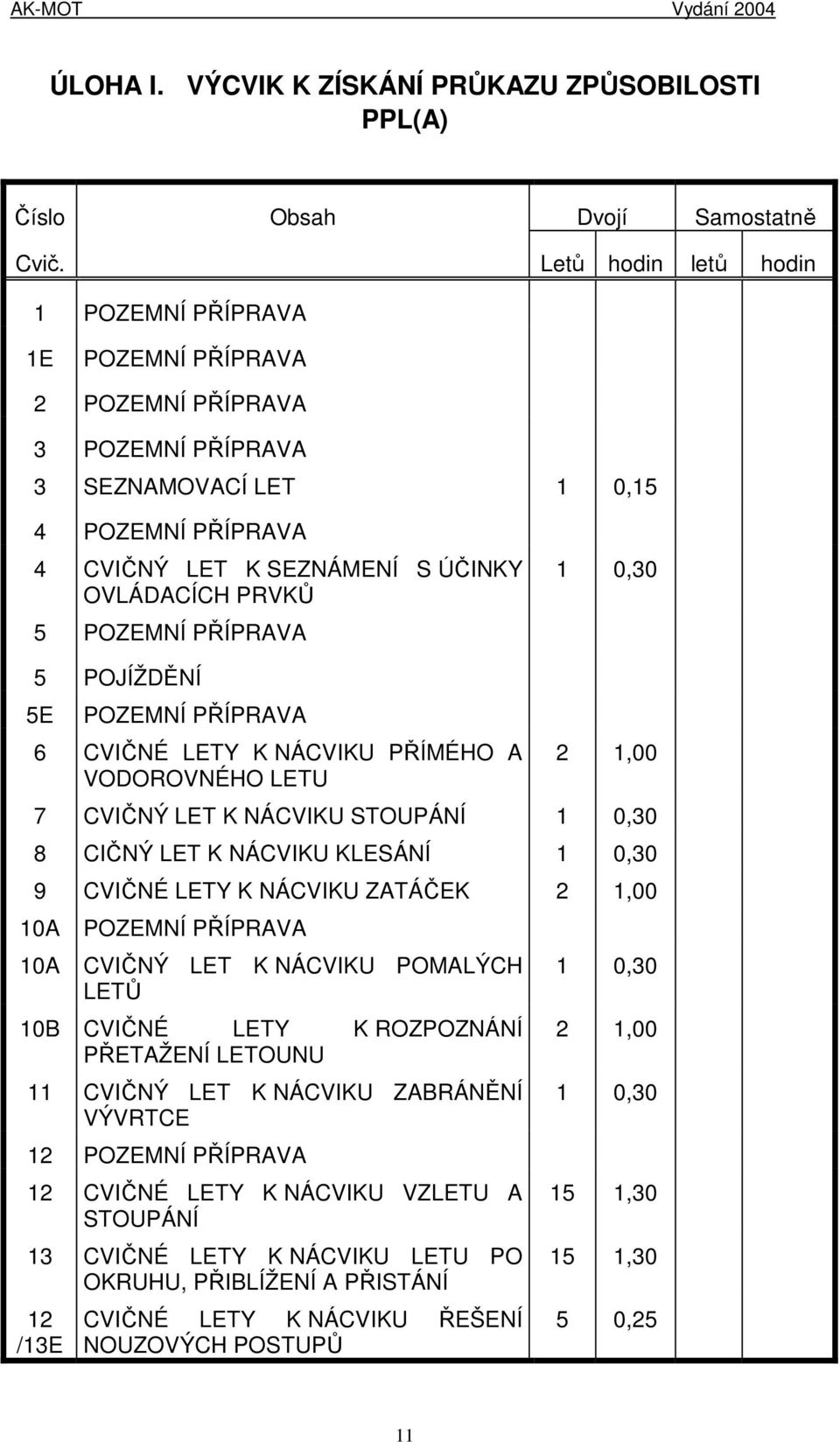 POZEMNÍ PŘÍPRAVA 1 0,30 5 POJÍŽDĚNÍ 5E POZEMNÍ PŘÍPRAVA 6 CVIČNÉ LETY K NÁCVIKU PŘÍMÉHO A VODOROVNÉHO LETU 2 1,00 7 CVIČNÝ LET K NÁCVIKU STOUPÁNÍ 1 0,30 8 CIČNÝ LET K NÁCVIKU KLESÁNÍ 1 0,30 9 CVIČNÉ