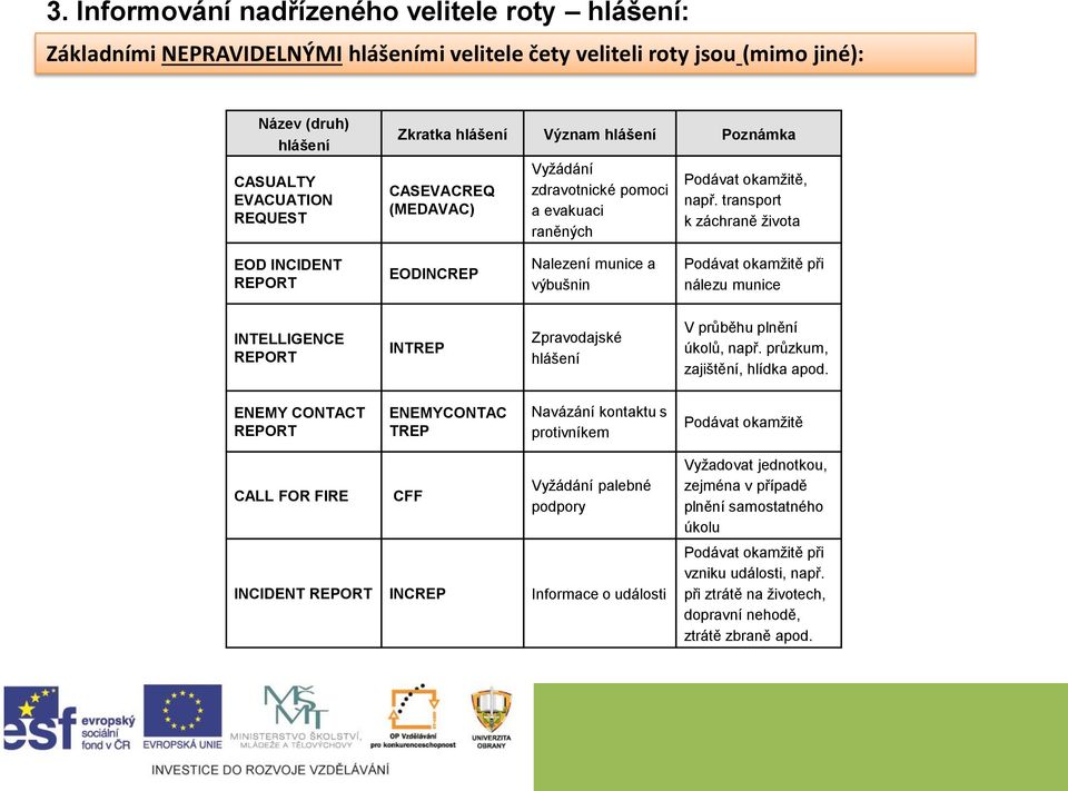 transport k záchraně života EOD INCIDENT REPORT EODINCREP Nalezení munice a výbušnin Podávat okamžitě při nálezu munice INTELLIGENCE REPORT INTREP Zpravodajské hlášení V průběhu plnění úkolů, např.