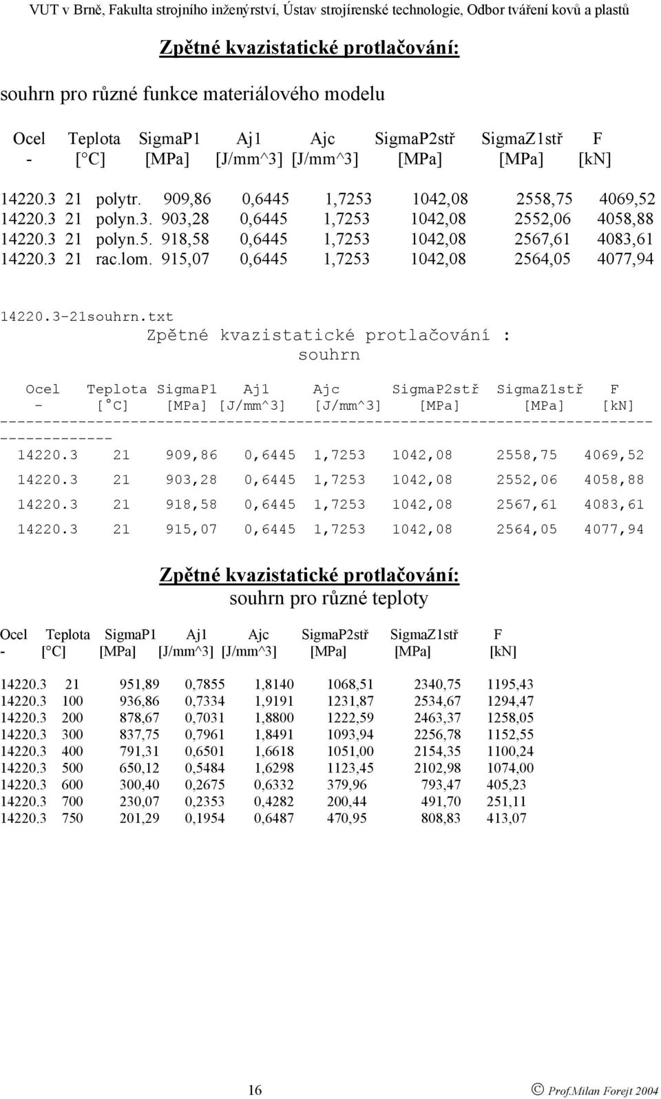 915,07 0,6445 1,7253 1042,08 2564,05 4077,94 14220.3-21souhrn.