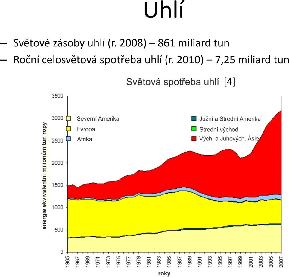 celosvětová spotřeba uhlí (r.