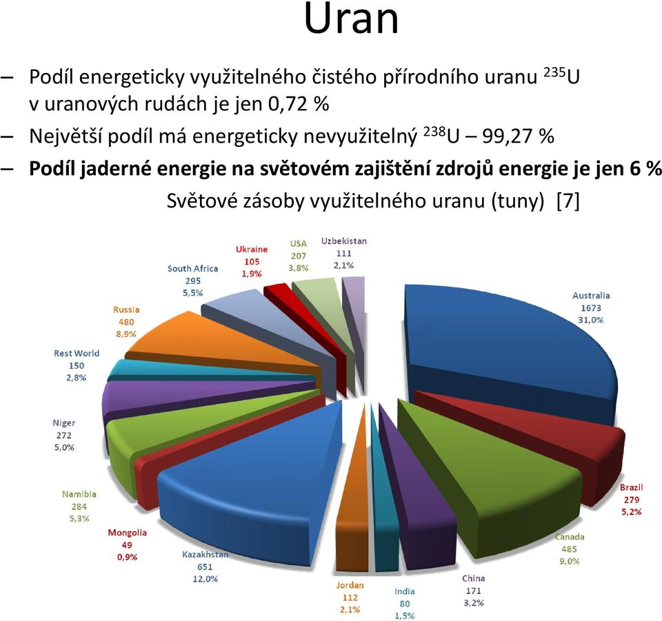 nevyužitelný 238 U 99,27 % Podíl jaderné energie na světovém