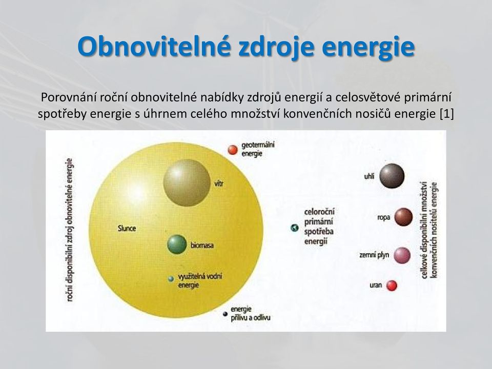 celosvětové primární spotřeby energie s