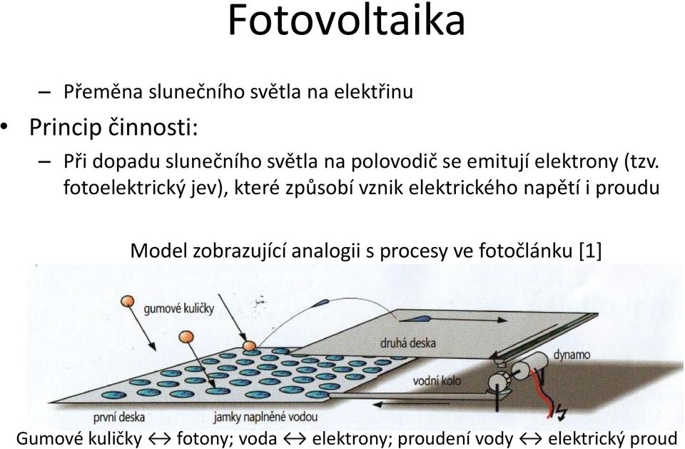 fotoelektrický jev), které způsobí vznik elektrického napětí i proudu Model