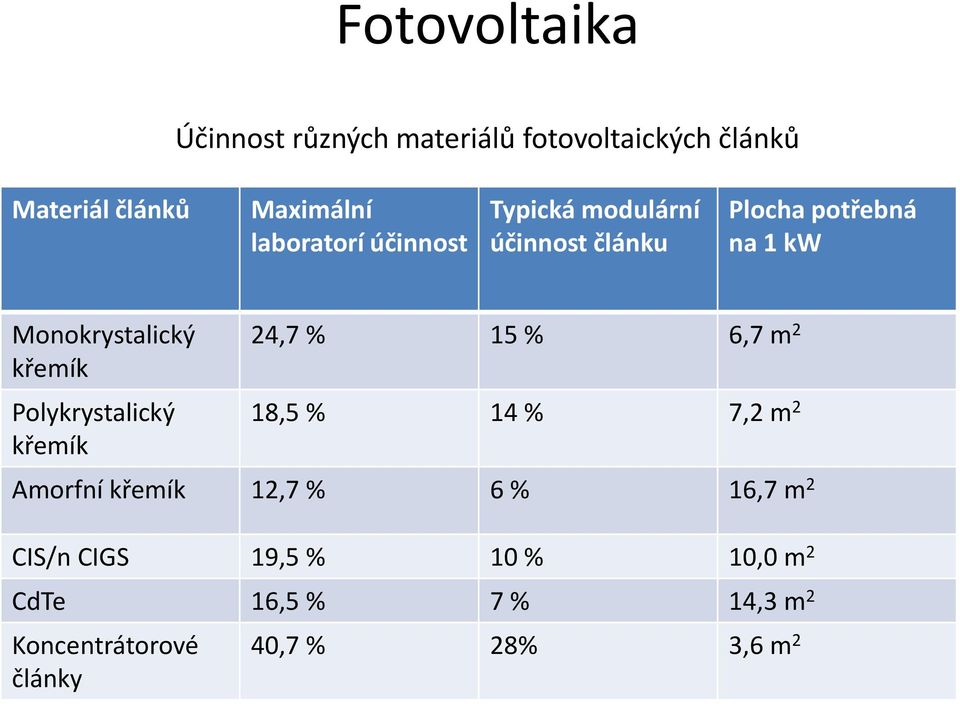 křemík Polykrystalický křemík 24,7 % 15 % 6,7 m 2 18,5 % 14 % 7,2 m 2 Amorfní křemík 12,7 % 6 %