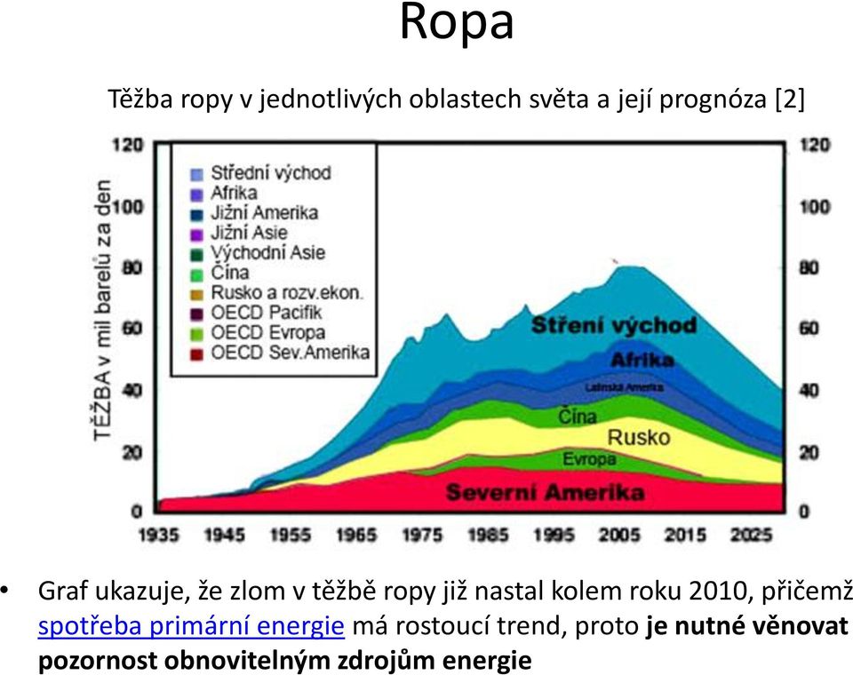 kolem roku 2010, přičemž spotřeba primární energie má