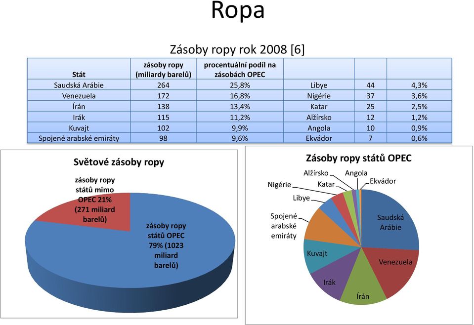 arabské emiráty 98 9,6% Ekvádor 7 0,6% Světové zásoby ropy zásoby ropy států mimo OPEC 21% (271 miliard barelů) zásoby ropy států OPEC 79%