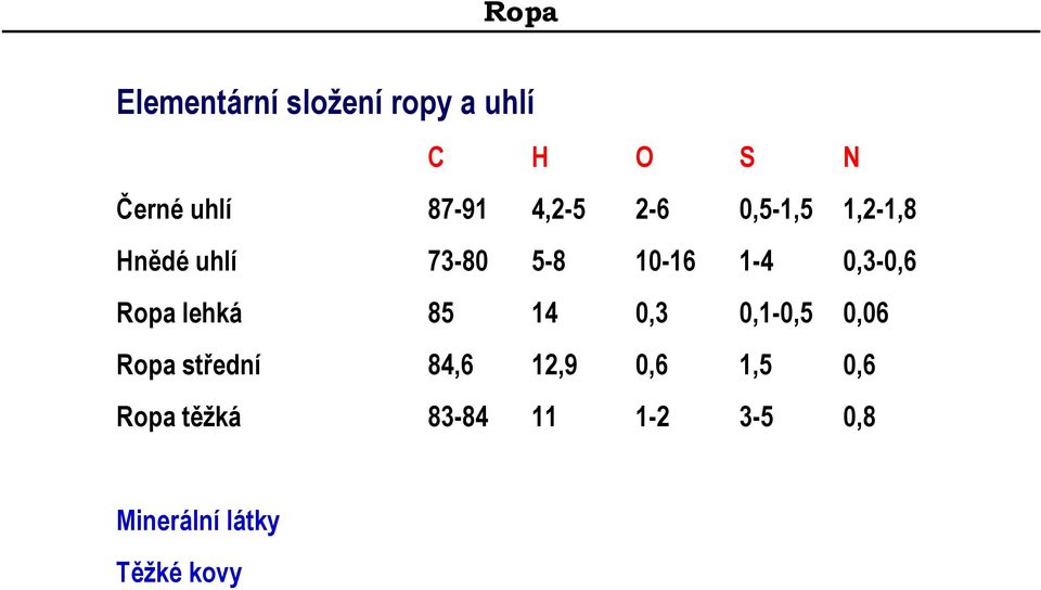 0,3-0,6 Ropa lehká 85 14 0,3 0,1-0,5 0,06 Ropa střední 84,6