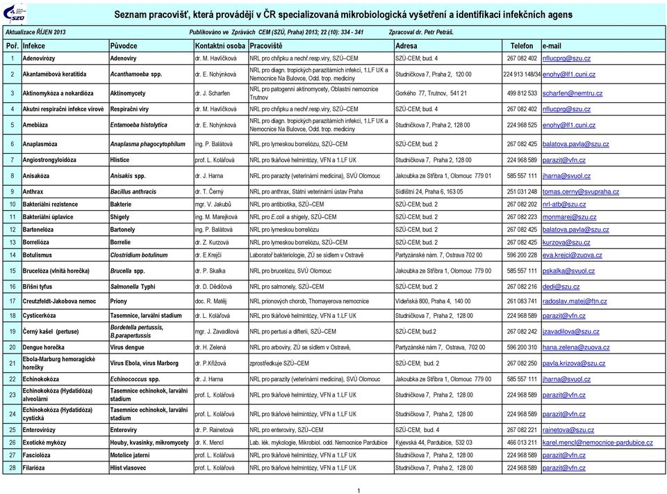 Scharfen NRL pro patogenní aktinomycety, Oblastní nemocnice Trutnov Gorkého 77, Trutnov, 541 21 499 812 533 scharfen@nemtru.cz 4 Akutní respirační infekce virové Respirační viry dr. M.