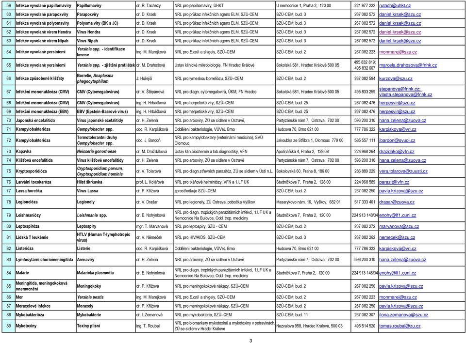 Krsek NRL pro průkaz infekčních agens ELM, SZÚ-CEM SZÚ-CEM; bud. 3 267 082 572 daniel.krsek@szu.cz 62 Infekce vyvolané virem Hendra Virus Hendra dr. D.