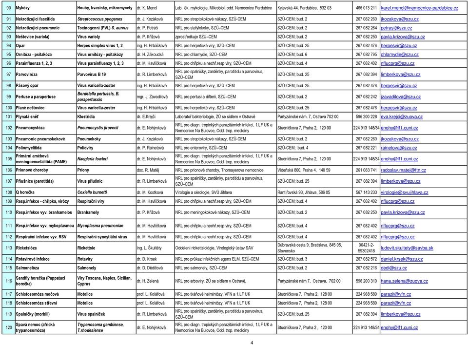 aureus dr. P. Petráš NRL pro stafylokoky, SZÚ-CEM; bud. 2 267 082 264 petrasi@szu.cz 93 Neštovice (variola) Virus varioly dr. P. Křížová zprostředkuje SZÚ-CEM; bud. 2 267 082 250 pavla.krizova@szu.