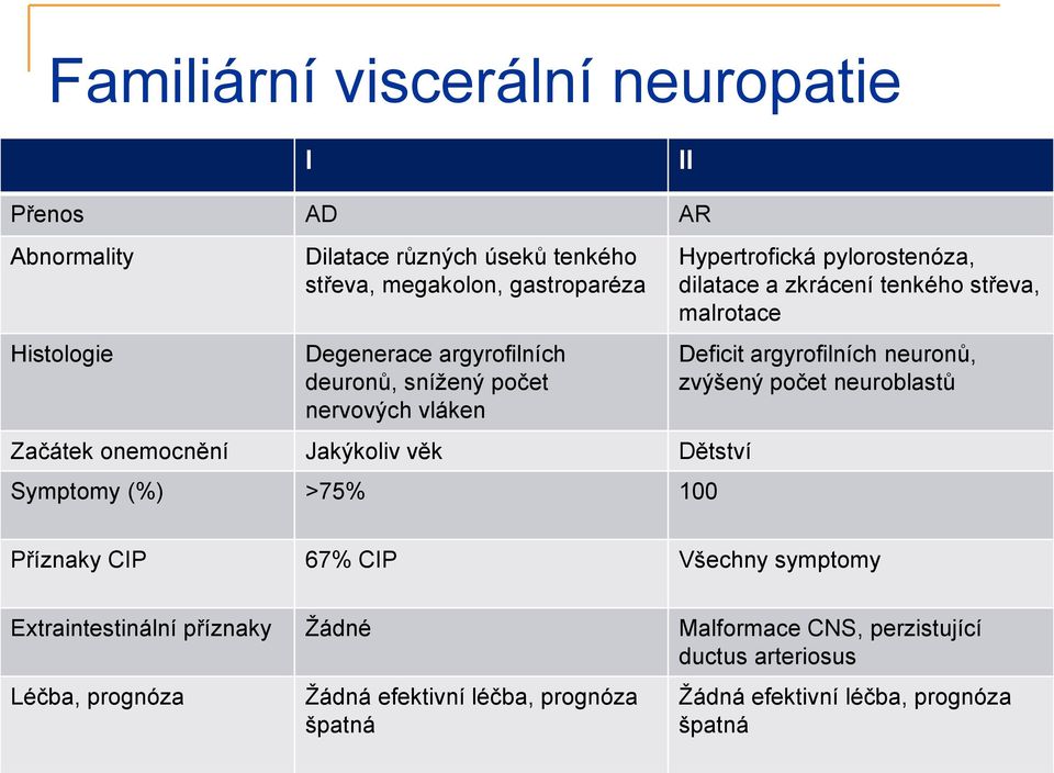 dilatace a zkrácení tenkého střeva, malrotace Deficit argyrofilních neuronů, zvýšený počet neuroblastů Příznaky CIP 67% CIP Všechny symptomy