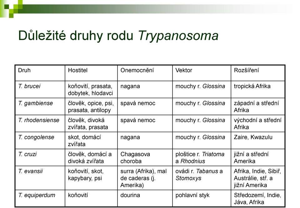 Glossina tropická Afrika spavá nemoc mouchy r. Glossina západní a střední Afrika spavá nemoc mouchy r. Glossina východní a střední Afrika nagana mouchy r.