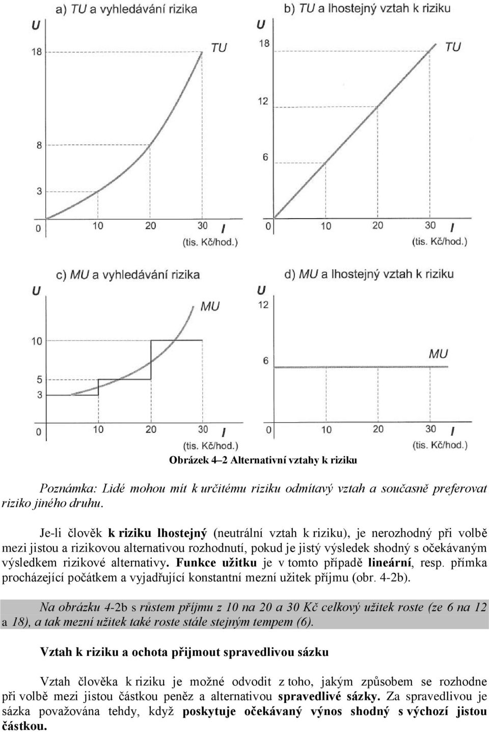 alternativy. Funkce užitku je v tomto případě lineární, resp. přímka procházející počátkem a vyjadřující konstantní mezní užitek příjmu (obr. 4-2b).