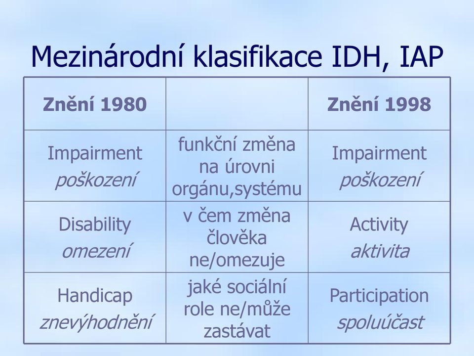 orgánu,systému v čem změna člověka ne/omezuje jaké sociální role