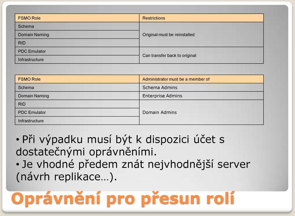 must be a member of Schema Admins Enterprise Admins Domain Admins Při výpadku musí být k dispozici účet s