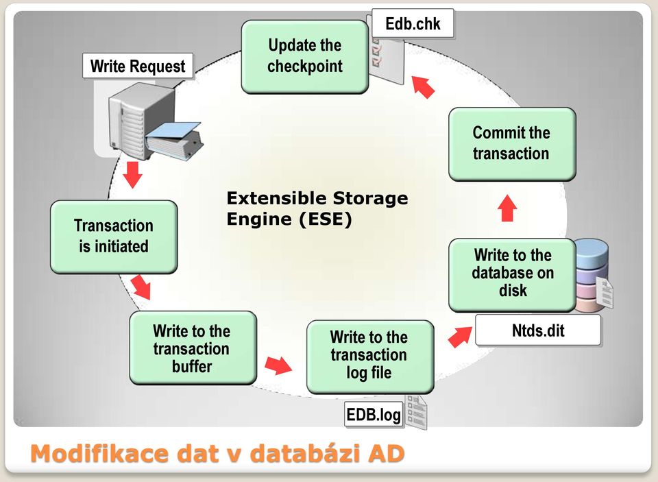 Storage Engine (ESE) Write to the database on disk Write to the