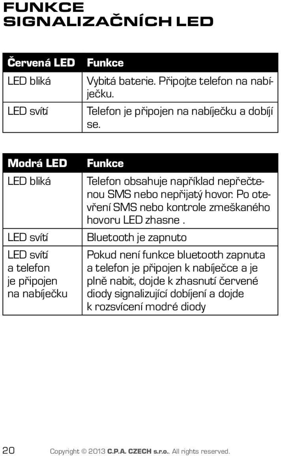 Modrá LED LED bliká LED svítí LED svítí a telefon je připojen na nabíječku Funkce Telefon obsahuje například nepřečtenou SMS nebo nepřijatý hovor.