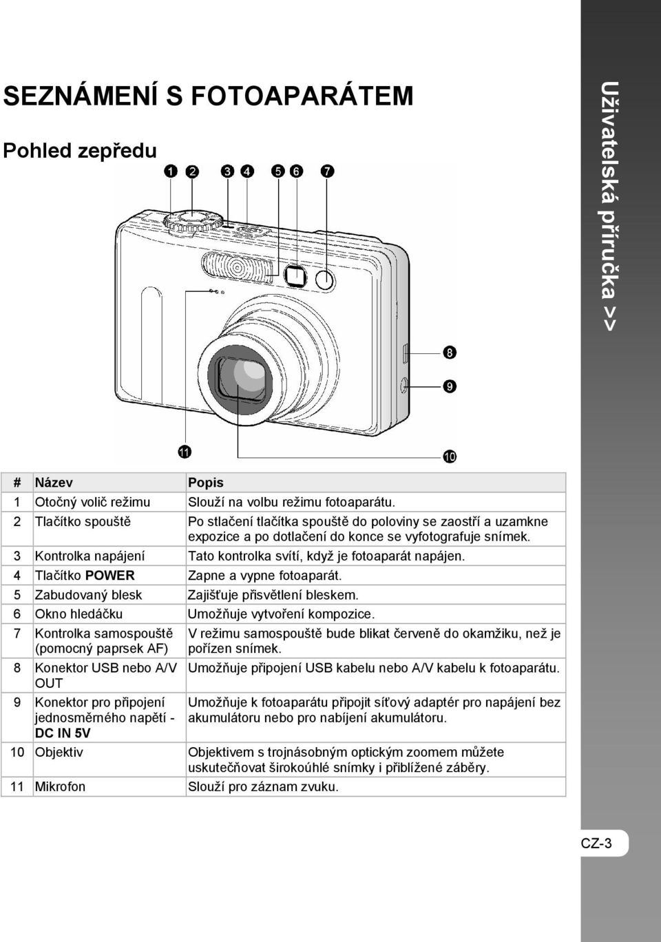 3 Kontrolka napájení Tato kontrolka svítí, když je fotoaparát napájen. 4 Tlačítko POWER Zapne a vypne fotoaparát. 5 Zabudovaný blesk Zajišťuje přisvětlení bleskem.