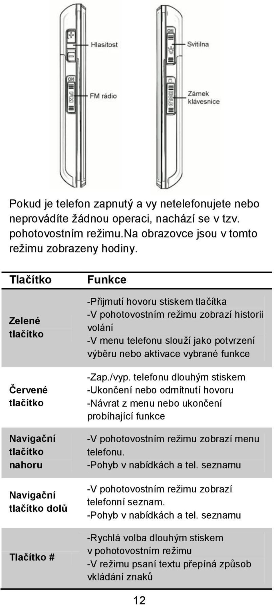 telefonu slouží jako potvrzení výběru nebo aktivace vybrané funkce -Zap./vyp.