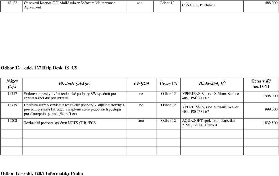 údrţby a provozu systému Intrastat a implementace pracovních postupů pro Sharepoint portál (Workflow) 11802 Technická podpora systému NCTS (TIR)/ECS ne Odbor 12 XPERIENSIS, s.r.o. Stříbrná Skalice 405, PSČ 281 67 ne Odbor 12 XPERIENSIS, s.
