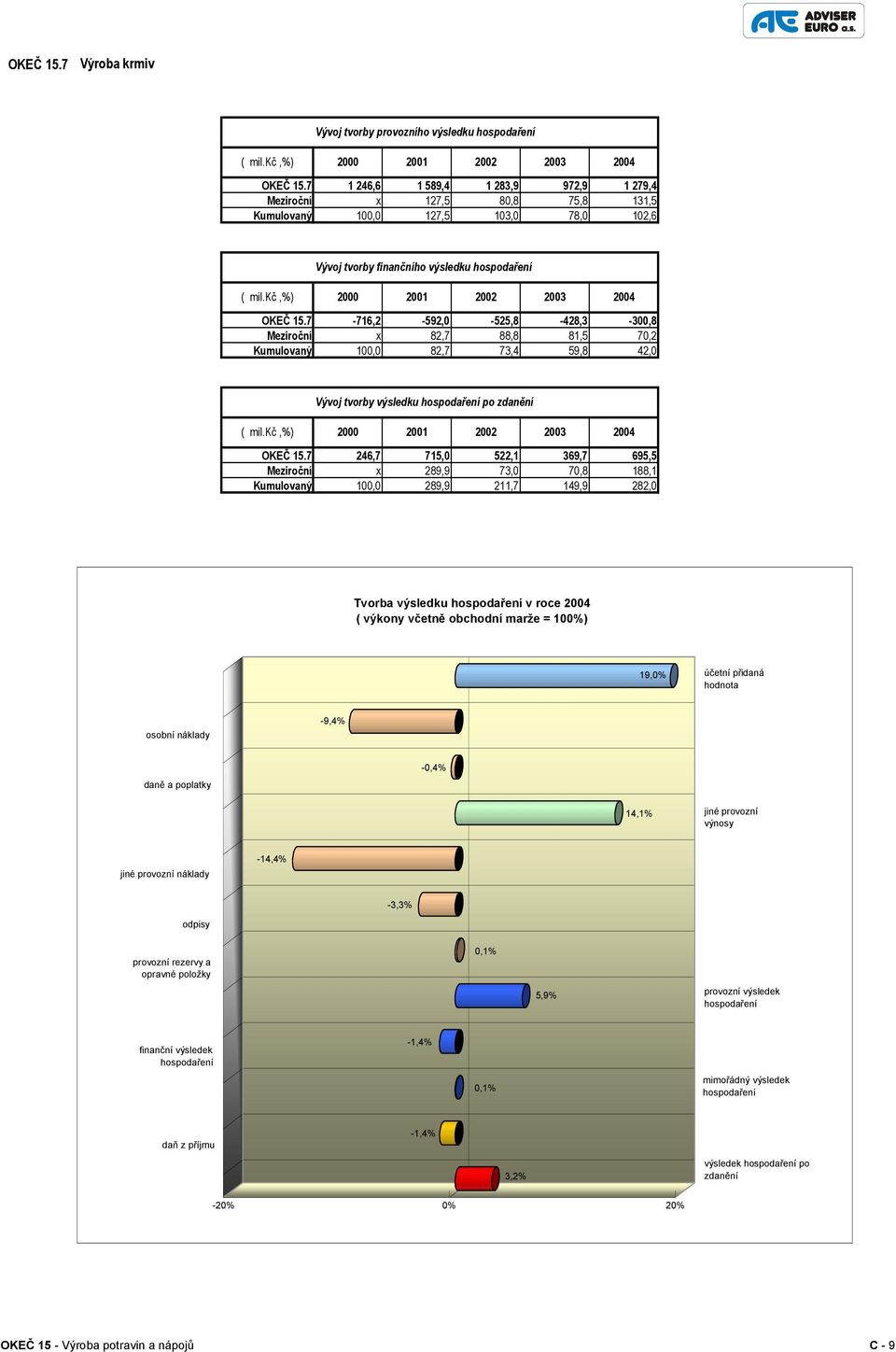 OKEČ 15.7-716,2-592,0-525,8-428,3-300,8 Meziroční x 82,7 88,8 81,5 70,2 Kumulovaný 100,0 82,7 73,4 59,8 42,0 2000 Vývoj tvorby výsledku po 2001 OKEČ 15.