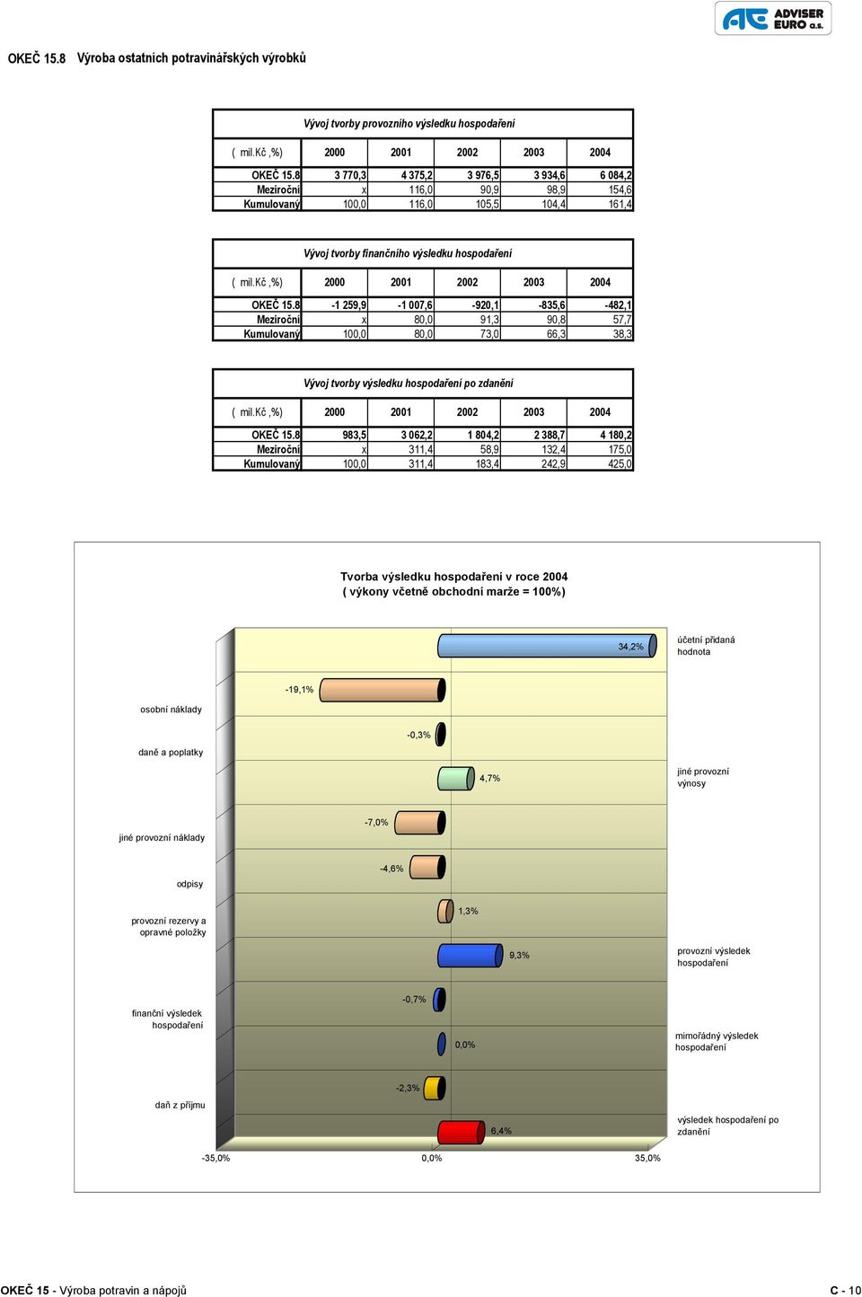 8-1 259,9-1 007,6-920,1-835,6-482,1 Meziroční x 80,0 91,3 90,8 57,7 Kumulovaný 100,0 80,0 73,0 66,3 38,3 2000 Vývoj tvorby výsledku po 2001 OKEČ 15.