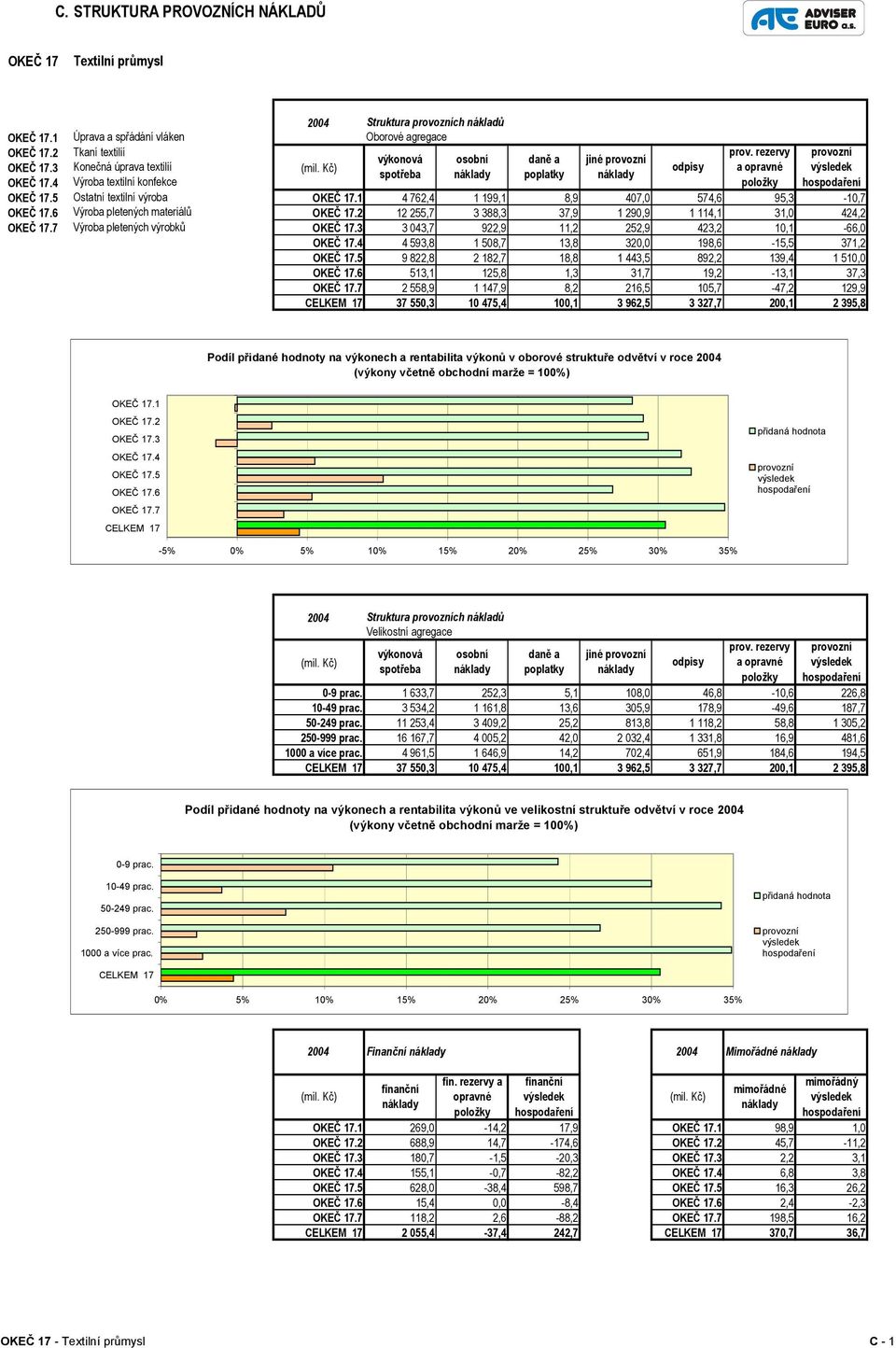 1 4 762,4 1 199,1 8,9 407,0 574,6 95,3-10,7 OKEČ 17.6 Výroba pletených materiálů OKEČ 17.2 12 255,7 3 388,3 37,9 1 290,9 1 114,1 31,0 424,2 OKEČ 17.7 Výroba pletených výrobků OKEČ 17.
