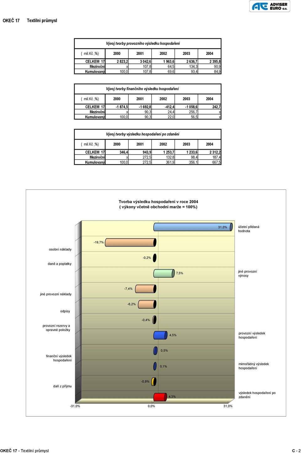 100,0 90,3 22,0 56,5 x Vývoj tvorby výsledku po 2000 2001 CELKEM 17 346,4 943,9 1 253,7 1 233,6 2 312,2 Meziroční x 272,5 132,8 98,4 187,4 Kumulovaný 100,0