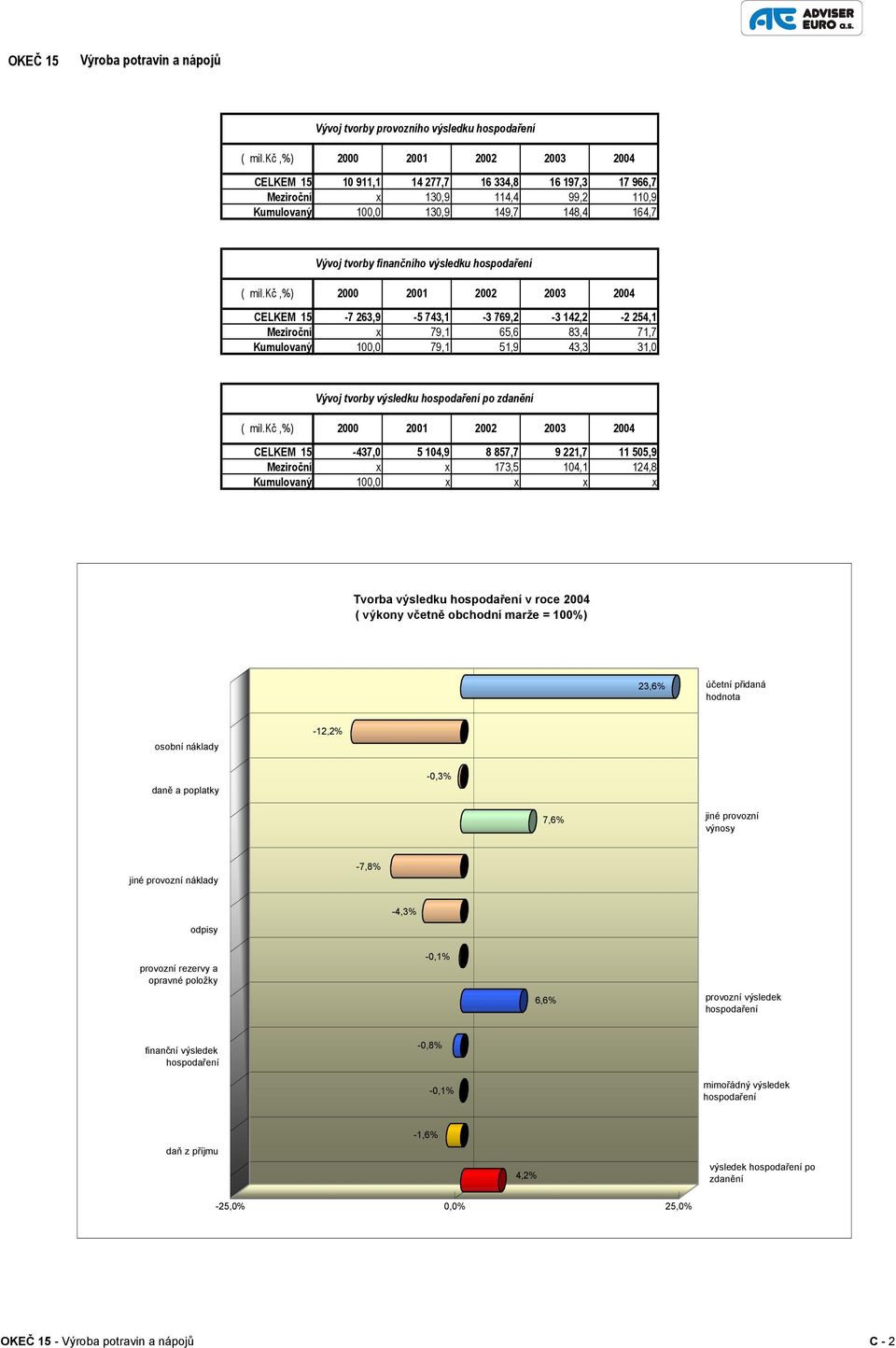 71,7 Kumulovaný 100,0 79,1 51,9 43,3 31,0 Vývoj tvorby výsledku po 2000 2001 CELKEM 15-437,0 5 104,9 8 857,7 9 221,7 11 505,9 Meziroční x x 173,5 104,1 124,8