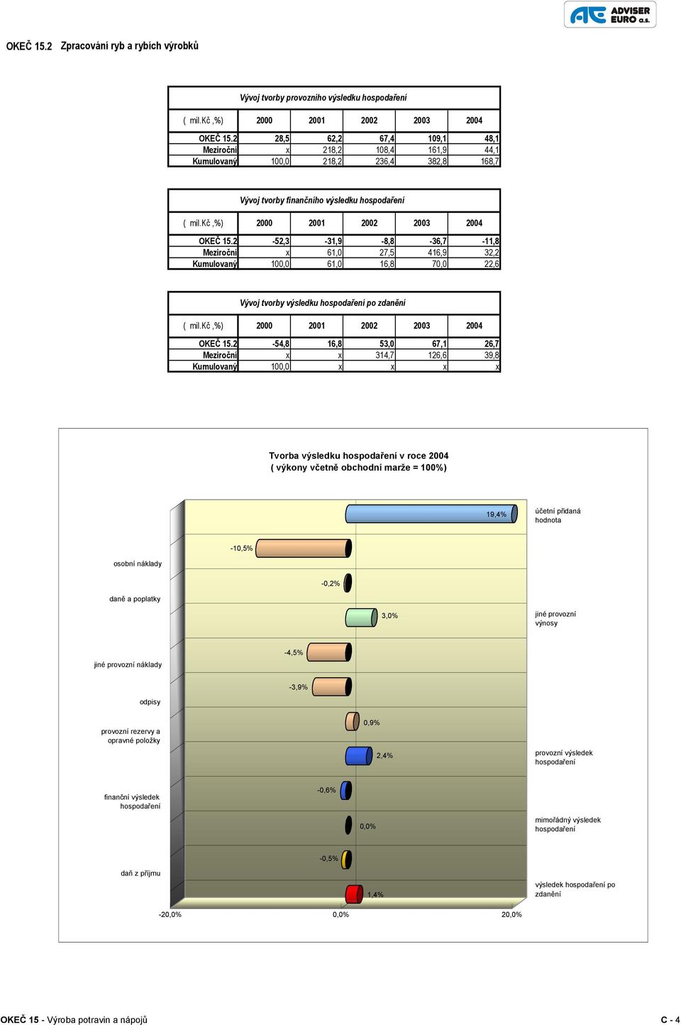 15.2-52,3-31,9-8,8-36,7-11,8 Meziroční x 61,0 27,5 416,9 32,2 Kumulovaný 100,0 61,0 16,8 70,0 22,6 Vývoj tvorby výsledku po 2000 2001 OKEČ 15.