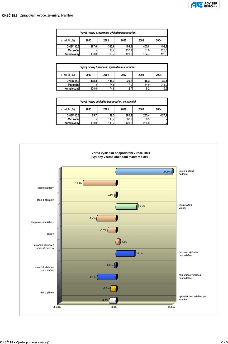 3-198,3-148,3-25,2-16,3-39,4 Meziroční x 74,8 17,0 64,9 241,0 Kumulovaný 100,0 74,8 12,7 8,2 19,9 Vývoj tvorby výsledku po 2000 2001 OKEČ 15.