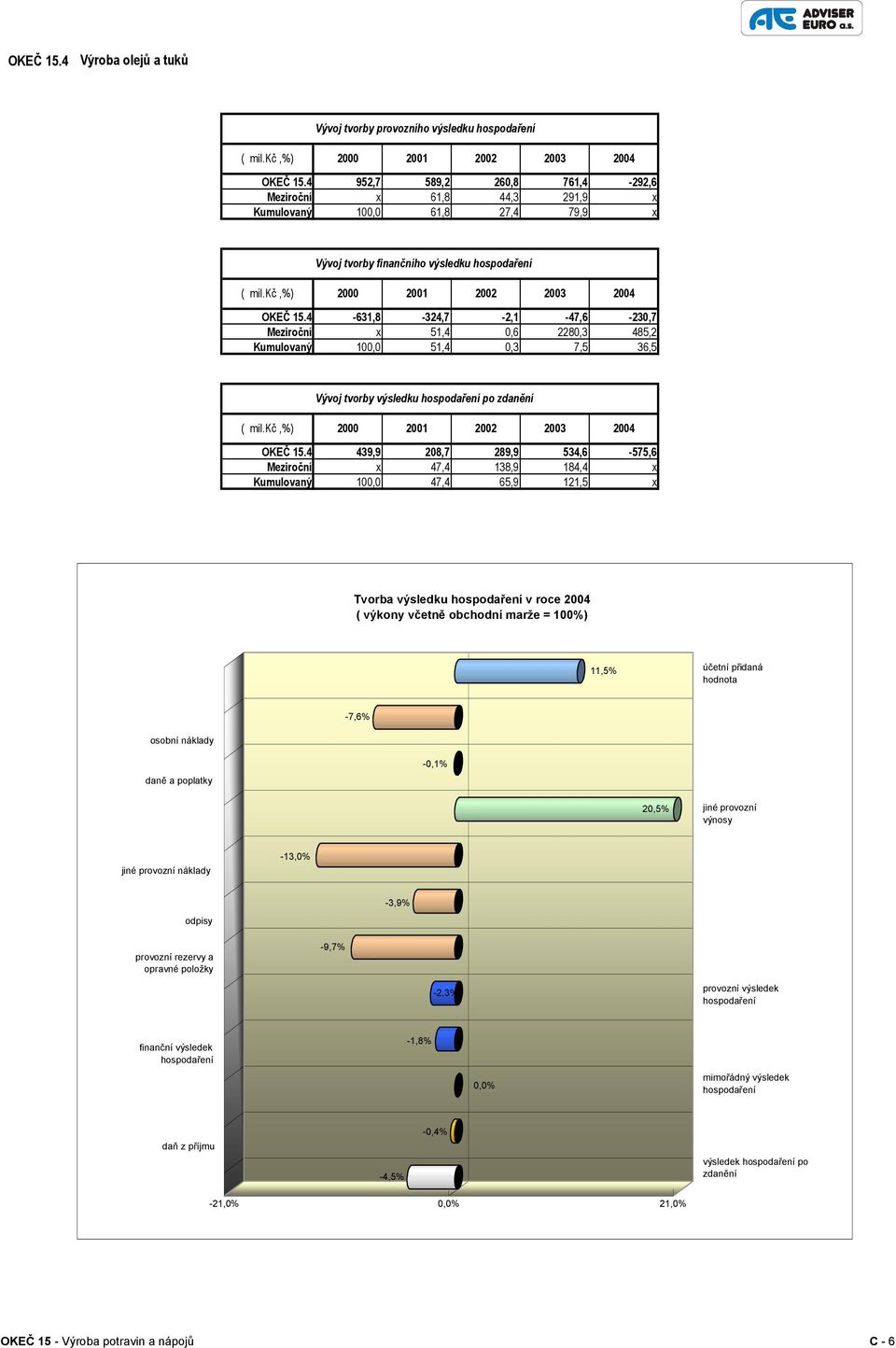 4-631,8-324,7-2,1-47,6-230,7 Meziroční x 51,4 0,6 2280,3 485,2 Kumulovaný 100,0 51,4 0,3 7,5 36,5 Vývoj tvorby výsledku po 2000 2001 OKEČ 15.