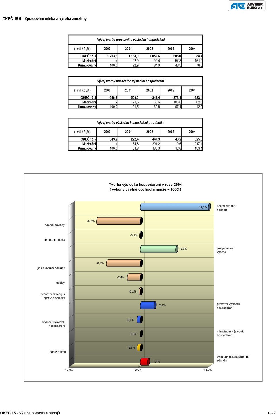5-556,3-509,0-349,4-373,1-233,4 Meziroční x 91,5 68,6 106,8 62,6 Kumulovaný 100,0 91,5 62,8 67,1 42,0 Vývoj tvorby výsledku po 2000 2001 OKEČ 15.