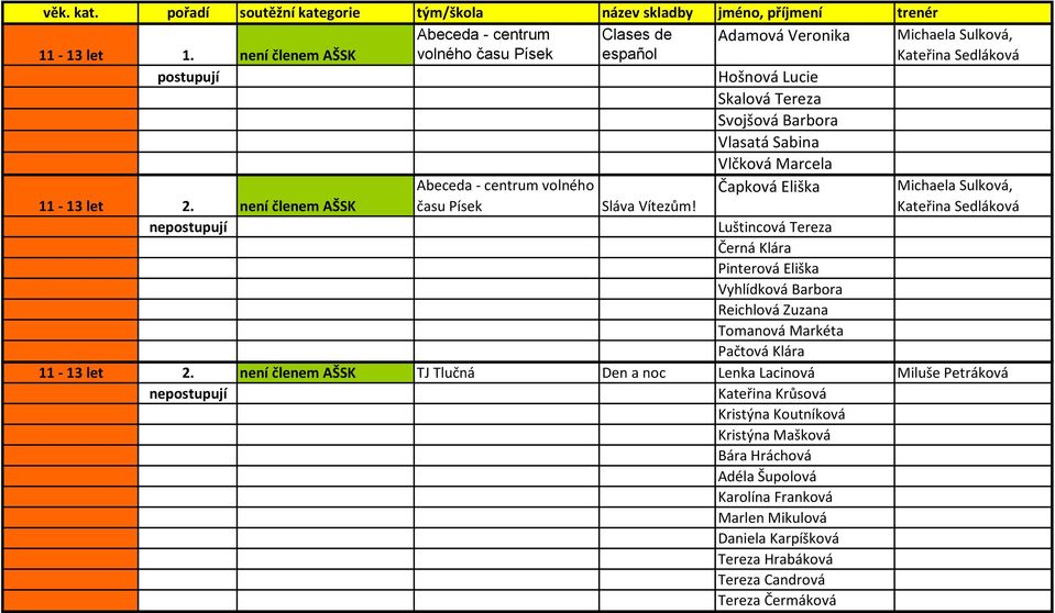 Sabina Vlčková Marcela 11-13 let 2. není členem AŠSK Abeceda - centrum volného času Písek Sláva Vítezům!
