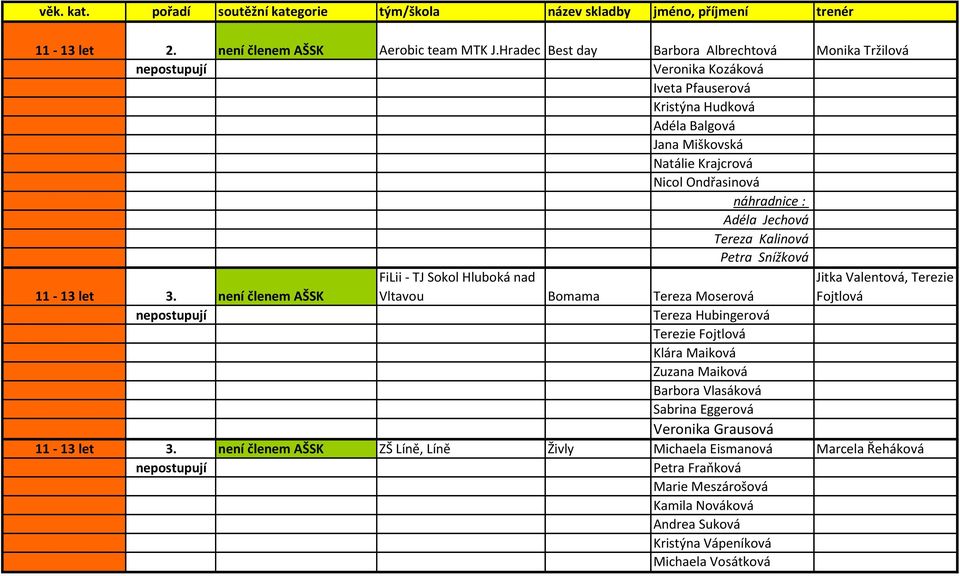 náhradnice : Adéla Jechová Tereza Kalinová Petra Snížková FiLii - TJ Sokol Hluboká nad Jitka Valentová, Terezie 11-13 let 3.