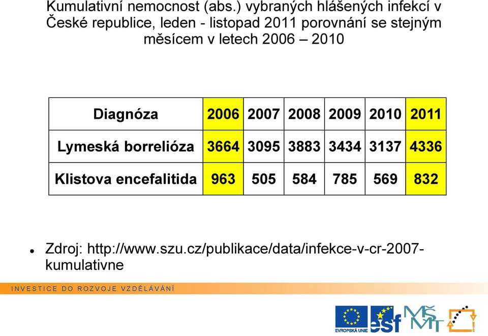 stejným měsícem v letech 2006 2010 Diagnóza 2006 2007 2008 2009 2010 2011 Lymeská