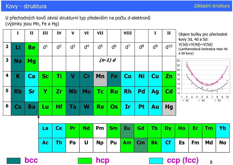 a 5d kovy) Na Mg (n-1) d 24 22 4 K Ca Sc Ti V Cr Mn Fe Co Ni Cu Zn 20 18 16 14 5 6 Rb Cs Sr Ba Y Lu Zr Hf Nb Ta Mo W Tc Re Ru Os Rh Ir Pd Pt Ag