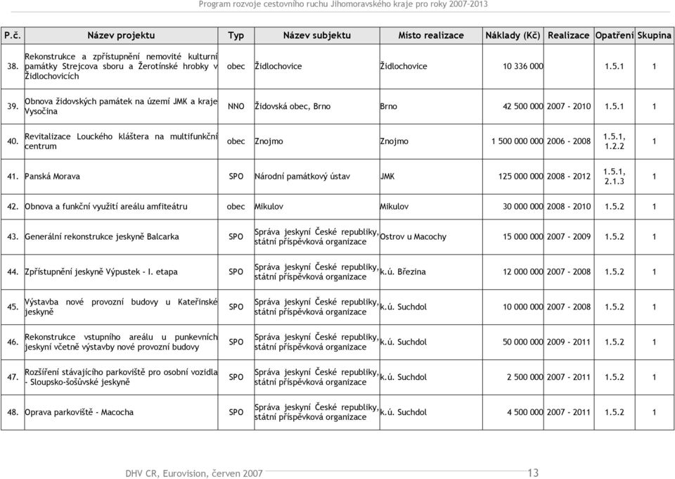Revitalizace Louckého kláštera na multifunkční centrum obec Znojmo Znojmo 1 500 000 000 2006-2008 1.5.1, 1.2.2 1 41. Panská Morava SPO Národní památkový ústav JMK 125 000 000 2008-2012 1.5.1, 2.1.3 1 42.
