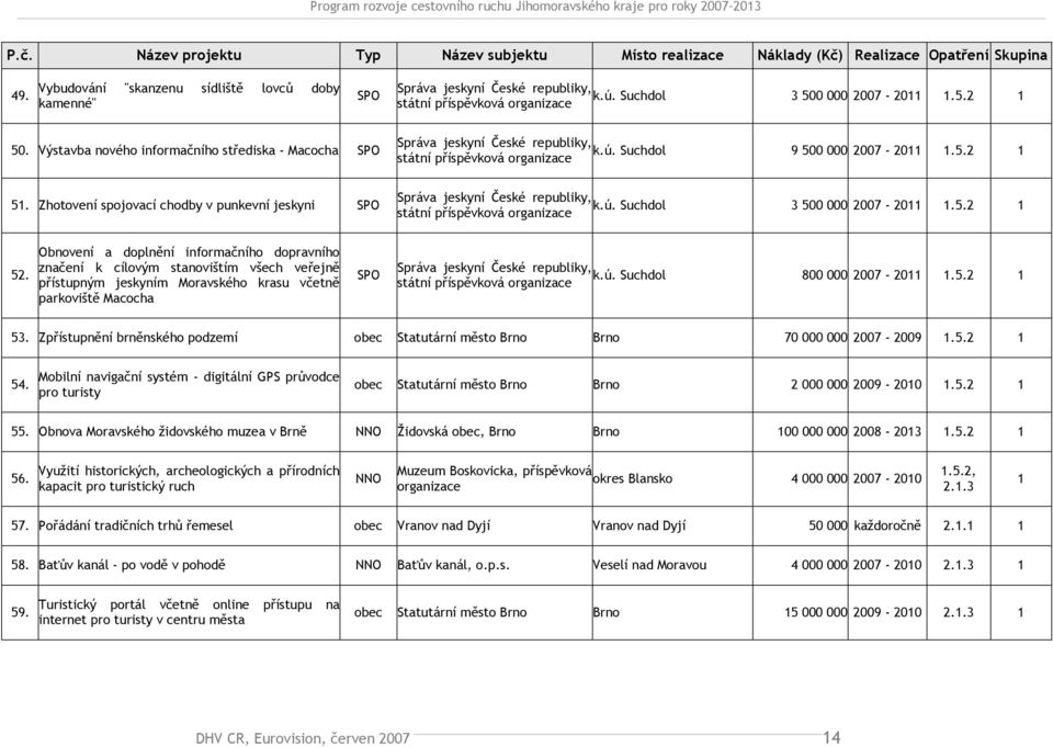 Zhotovení spojovací chodby v punkevní jeskyni SPO Správa jeskyní České republiky, k.ú. Suchdol 3 500 000 2007-2011 1.5.2 1 státní příspěvková organizace 52.