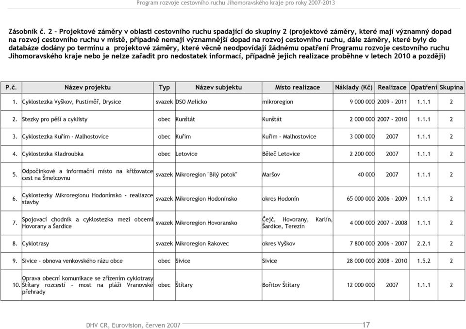 cestovního ruchu, dále záměry, které byly do databáze dodány po termínu a projektové záměry, které věcně neodpovídají žádnému opatření Programu rozvoje cestovního ruchu Jihomoravského kraje nebo je