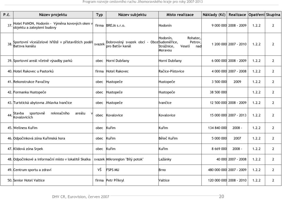 Sportovní areál včetně výsadby parků obec Horní Dubňany Horní Dubňany 6 000 000 2008-2009 1.2.2 2 40. Hotel Rakovec u Pastorků firma Hotel Rakovec Račice-Pístovice 4 000 000 2007-2008 1.2.2 2 41.
