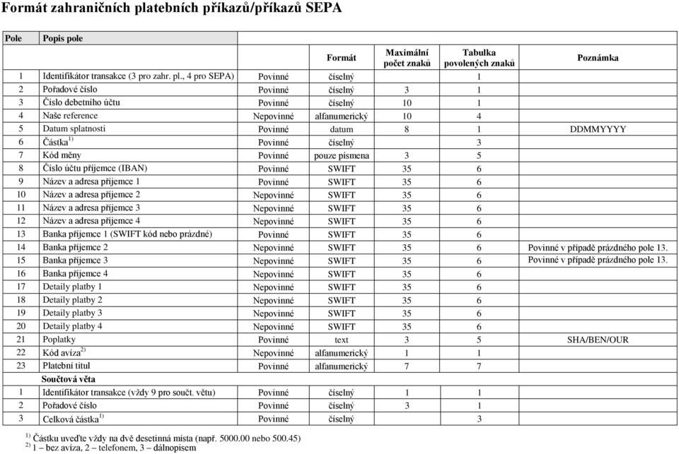 , 4 pro SEPA) Povinné číselný 1 3 Číslo debetního účtu Povinné číselný 10 1 4 Naše reference Nepovinné alfanumerický 10 4 5 Datum splatnosti Povinné datum 8 1 DDMMYYYY 6 Částka 1) Povinné číselný 3 7