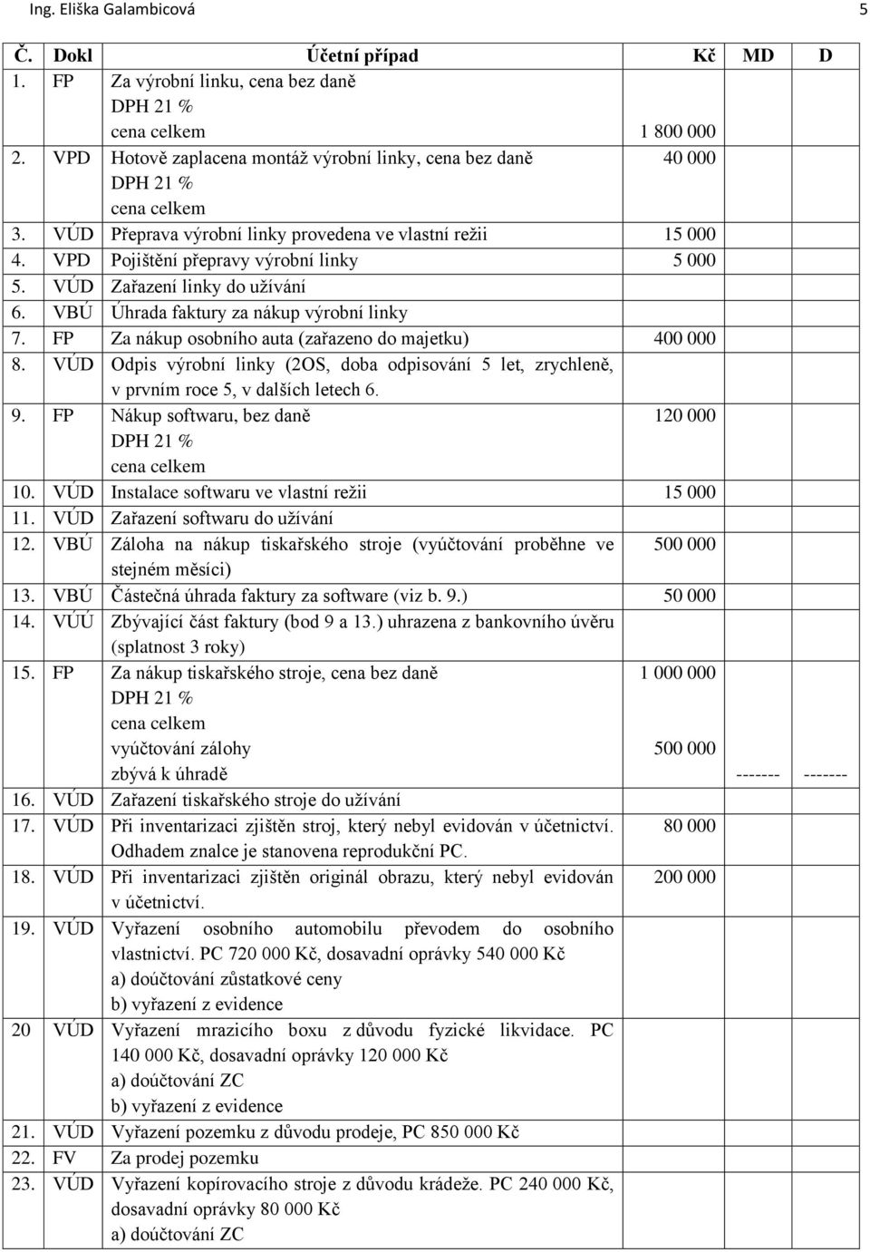 FP Za nákup osobního auta (zařazeno do majetku) 400 000 8. VÚD Odpis výrobní linky (2OS, doba odpisování 5 let, zrychleně, v prvním roce 5, v dalších letech 6. 9.