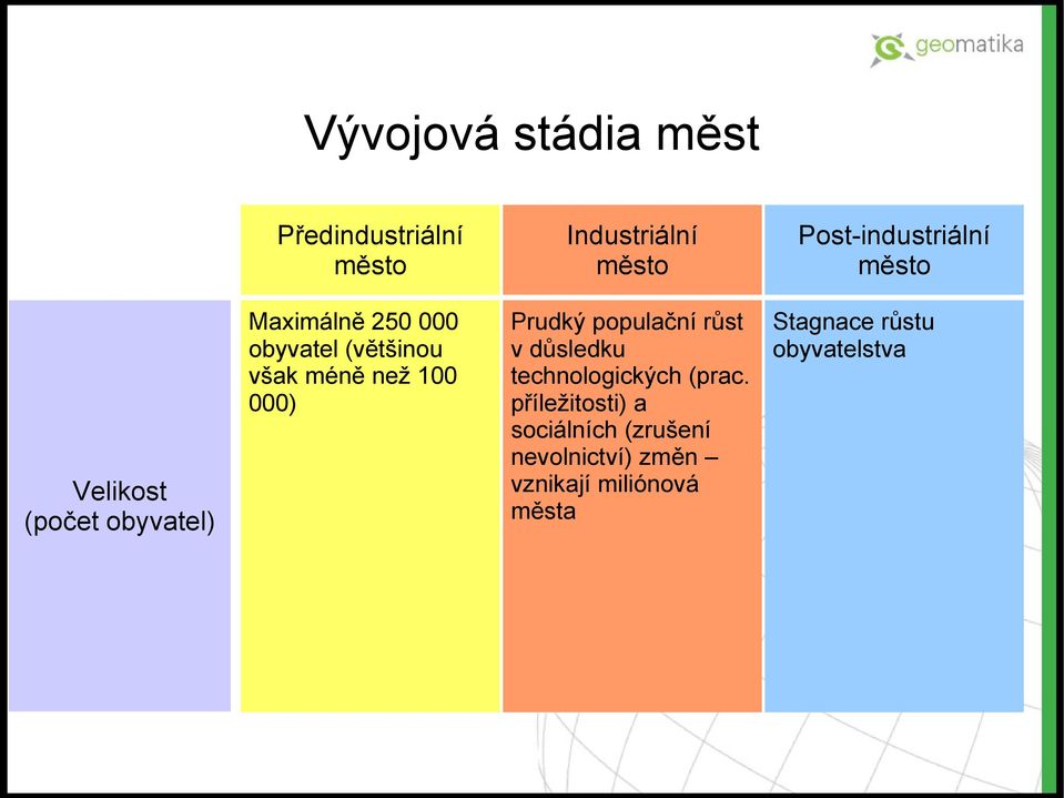 100 000) Prudký populační růst v důsledku technologických (prac.