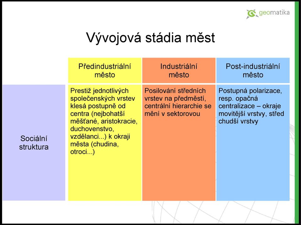 duchovenstvo, vzdělanci...) k okraji města (chudina, otroci.