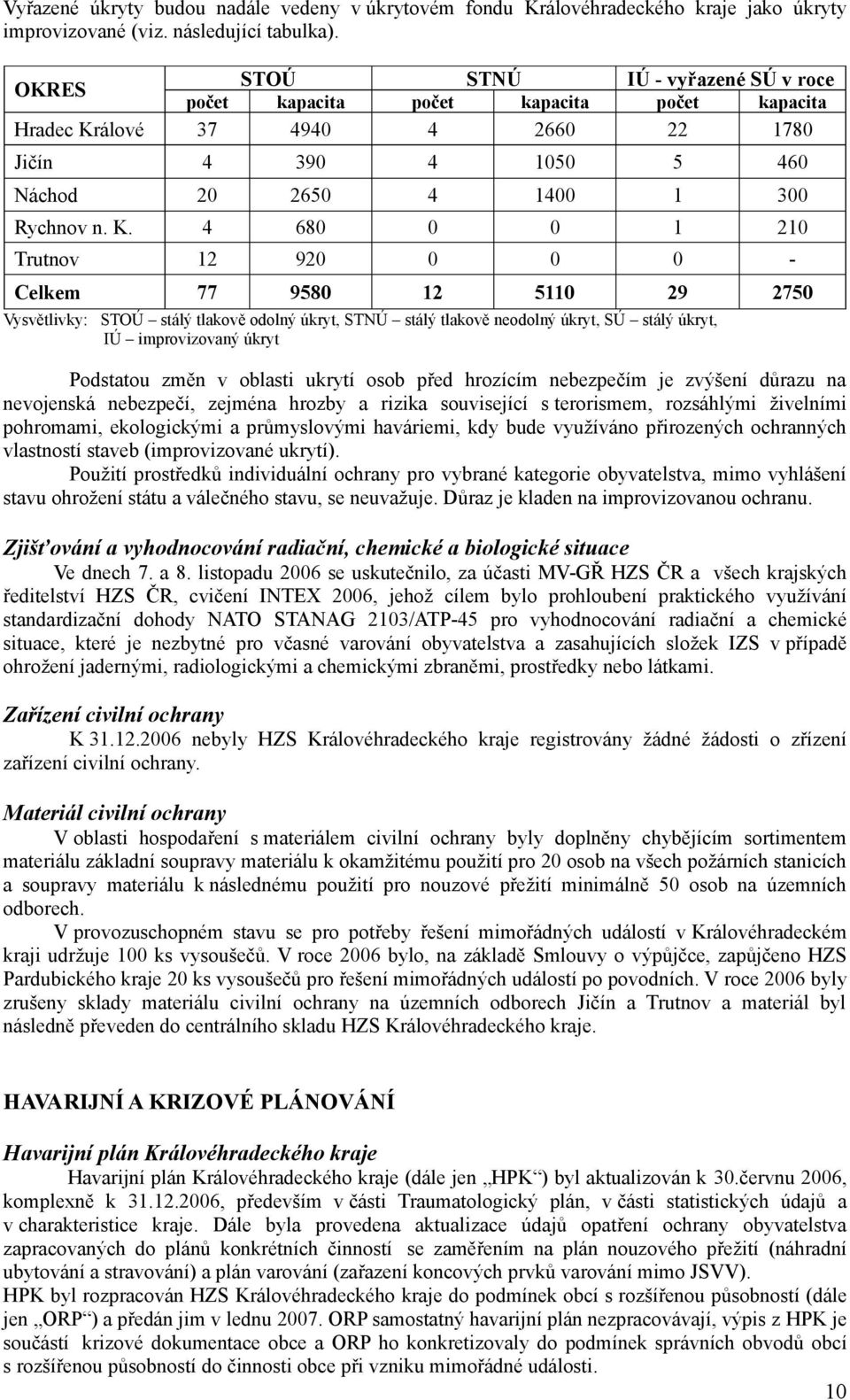 álové 7 9 266 22 178 Jičín 9 15 5 6 Náchod 2 265 1 1 Rychnov n. K.