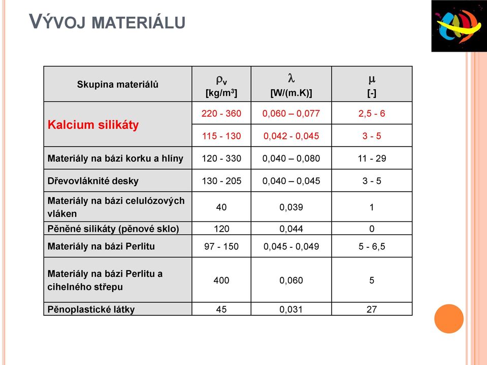 0,040 0,080 11-29 Dřevovláknité desky 130-205 0,040 0,045 3-5 Materiály na bázi celulózových vláken 40 0,039 1